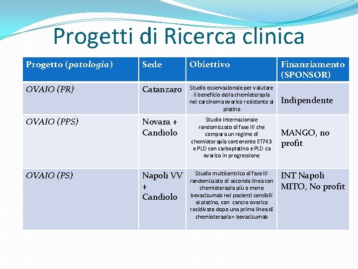 Progetti di Ricerca clinica Progetto (patologia) Sede Obiettivo Finanziamento (SPONSOR) OVAIO (PR) Catanzaro Studio