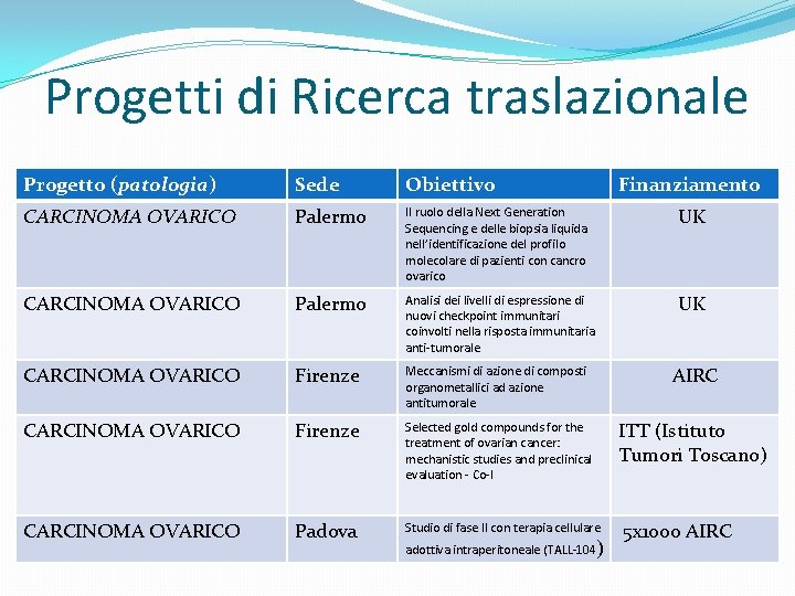 Progetti di Ricerca traslazionale Progetto (patologia) Sede Obiettivo CARCINOMA OVARICO Palermo Il ruolo della
