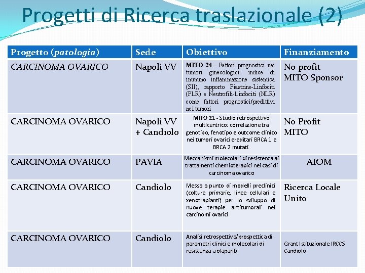 Progetti di Ricerca traslazionale (2) Progetto (patologia) Sede Obiettivo Finanziamento CARCINOMA OVARICO Napoli VV