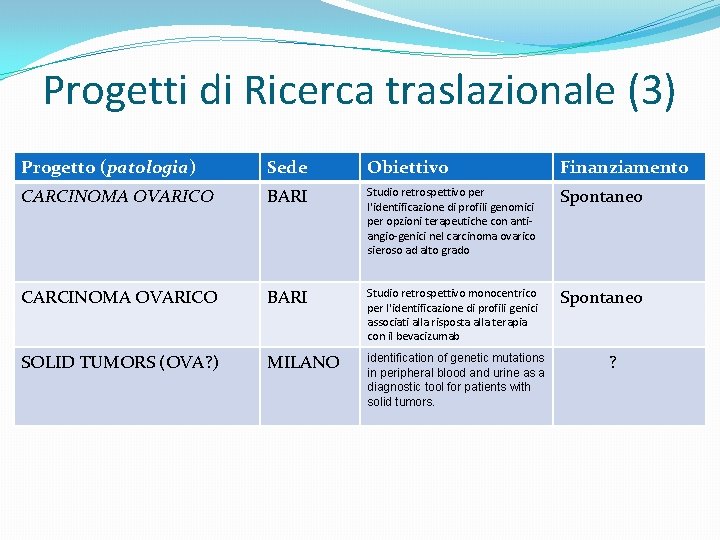Progetti di Ricerca traslazionale (3) Progetto (patologia) Sede Obiettivo Finanziamento CARCINOMA OVARICO BARI Studio