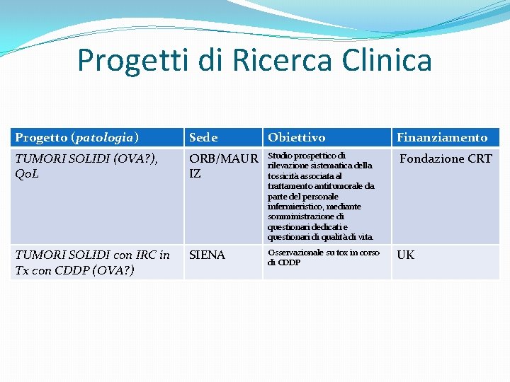 Progetti di Ricerca Clinica Progetto (patologia) Sede Obiettivo TUMORI SOLIDI (OVA? ), Qo. L