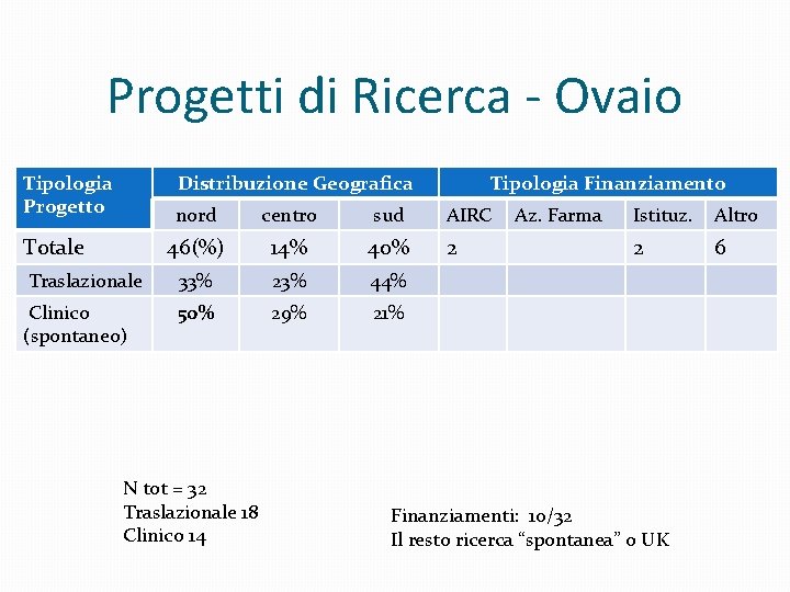 Progetti di Ricerca - Ovaio Tipologia Progetto Distribuzione Geografica Tipologia Finanziamento nord centro sud