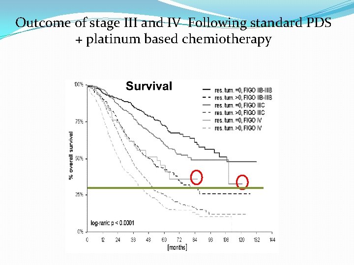 Outcome of stage III and IV Following standard PDS + platinum based chemiotherapy 