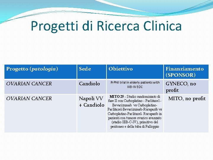 Progetti di Ricerca Clinica Progetto (patologia) Sede OVARIAN CANCER Candiolo OVARIAN CANCER Napoli VV