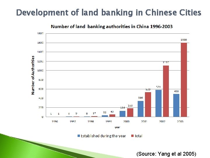 Development of land banking in Chinese Cities (Source: Yang et al 2005) 