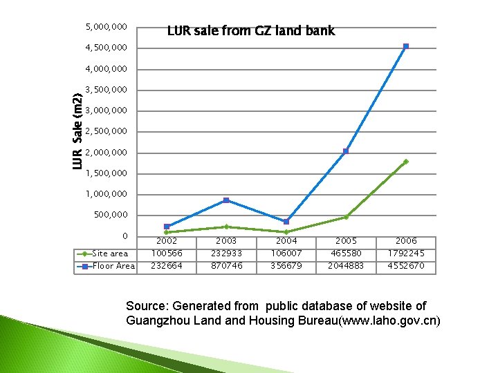 5, 000 LUR sale from GZ land bank 4, 500, 000 4, 000 LUR