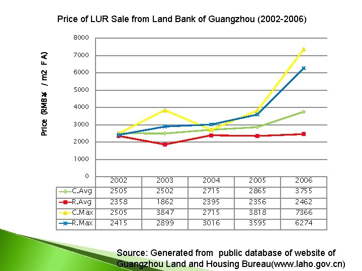 Price of LUR Sale from Land Bank of Guangzhou (2002 -2006) Price (RMB￥ /