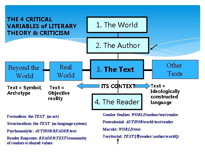 THE 4 CRITICAL VARIABLES of LITERARY THEORY & CRITICISM 1. The World 2. The