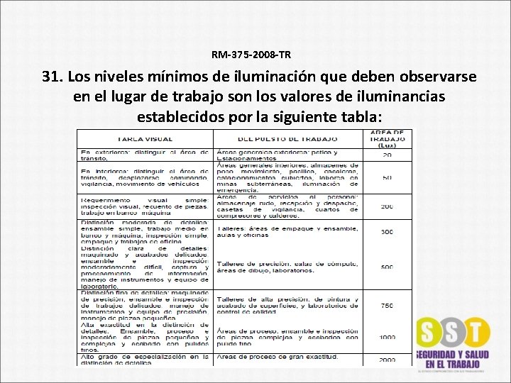 RM-375 -2008 -TR 31. Los niveles mínimos de iluminación que deben observarse en el