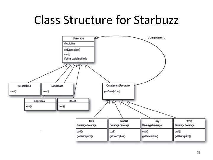 Class Structure for Starbuzz 25 