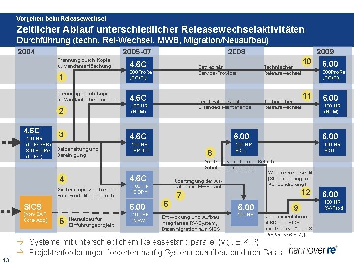 Vorgehen beim Releasewechsel Zeitlicher Ablauf unterschiedlicher Releasewechselaktivitäten Durchführung (techn. Rel-Wechsel, MWB, Migration/Neuaufbau) 2004 2005