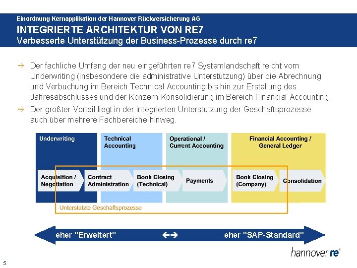 Einordnung Kernapplikation der Hannover Rückversicherung AG INTEGRIERTE ARCHITEKTUR VON RE 7 Verbesserte Unterstützung der