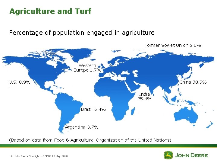 Agriculture and Turf Percentage of population engaged in agriculture Former Soviet Union 6. 8%