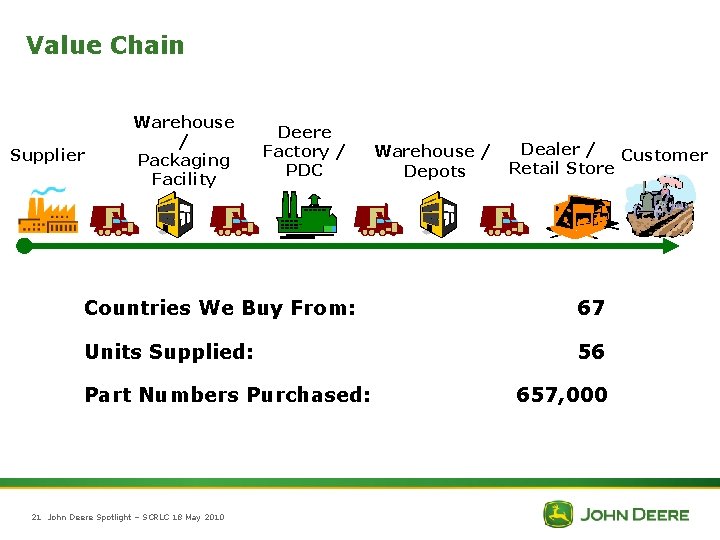 Value Chain Supplier Warehouse / Packaging Facility Deere Factory / PDC Warehouse / Depots