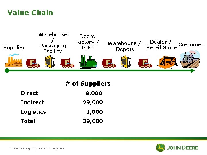 Value Chain Supplier Warehouse / Packaging Facility Deere Factory / PDC Warehouse / Depots