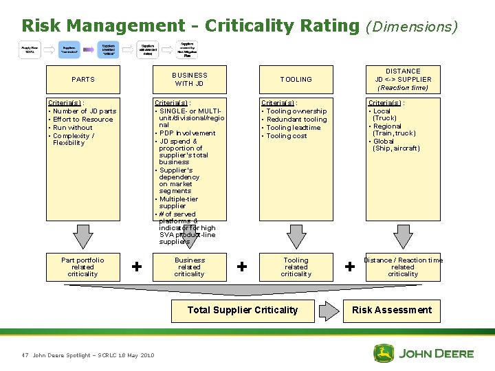 Risk Management - Criticality Rating (Dimensions) BUSINESS WITH JD PARTS Criteria(s) : • SINGLE-