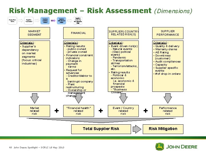 Risk Management – Risk Assessment (Dimensions) MARKET SEGMENT FINANCIAL Criteria(s) : • Supplier’s dependency