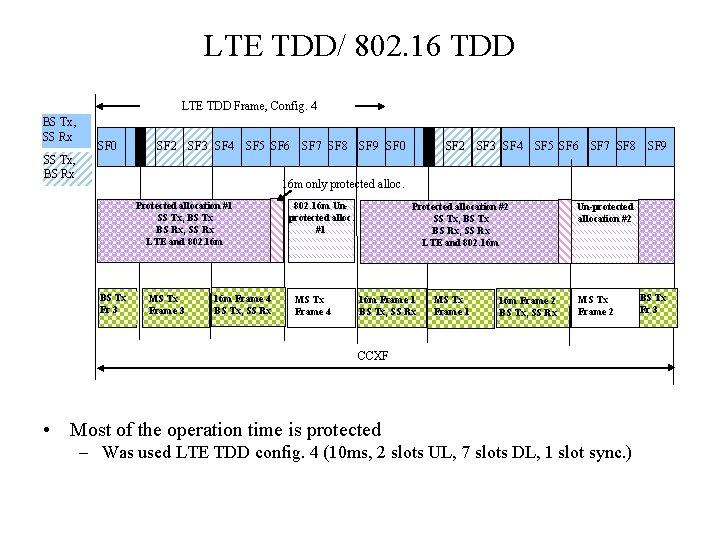 LTE TDD/ 802. 16 TDD LTE TDD Frame, Config. 4 BS Tx, SS Rx