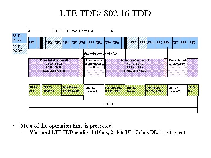 LTE TDD/ 802. 16 TDD LTE TDD Frame, Config. 4 BS Tx, SS Rx