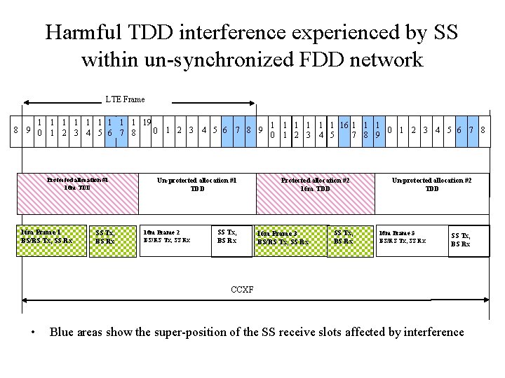 Harmful TDD interference experienced by SS within un-synchronized FDD network LTE Frame 1 1