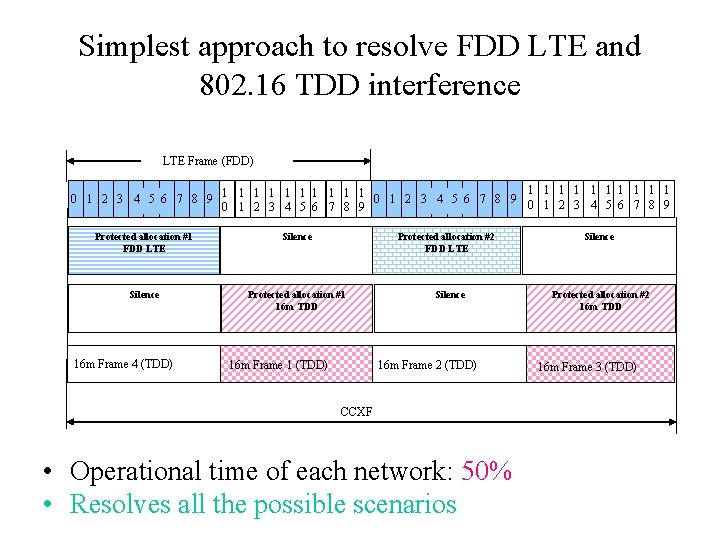 Simplest approach to resolve FDD LTE and 802. 16 TDD interference LTE Frame (FDD)