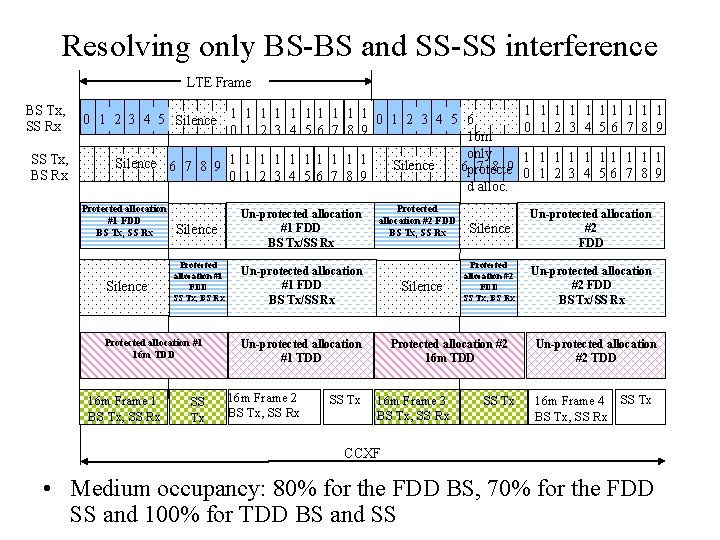 Resolving only BS-BS and SS-SS interference LTE Frame BS Tx, SS Rx SS Tx,