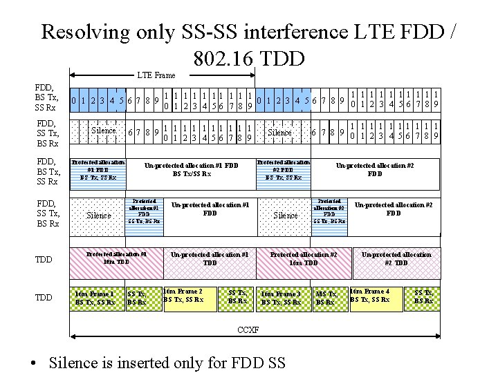 Resolving only SS-SS interference LTE FDD / 802. 16 TDD LTE Frame FDD, BS