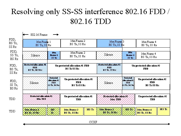 Resolving only SS-SS interference 802. 16 FDD / 802. 16 TDD 802. 16 Frame