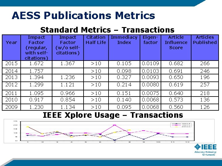 AESS Publications Metrics Standard Metrics – Transactions Year 2015 Impact Factor (regular, with selfcitations)