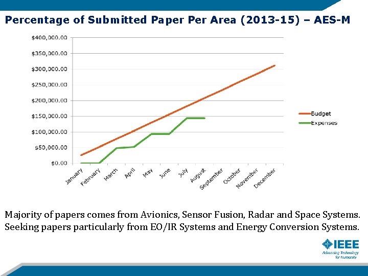 Percentage of Submitted Paper Per Area (2013 -15) – AES-M Majority of papers comes