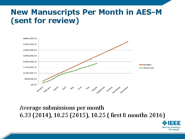 New Manuscripts Per Month in AES-M (sent for review) Average submissions per month 6.