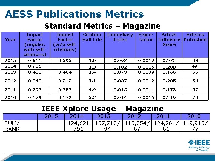 AESS Publications Metrics Standard Metrics – Magazine Year Impact Factor (w/o selfcitations) Citation Half