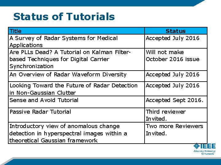 Status of Tutorials Title A Survey of Radar Systems for Medical Applications Are PLLs