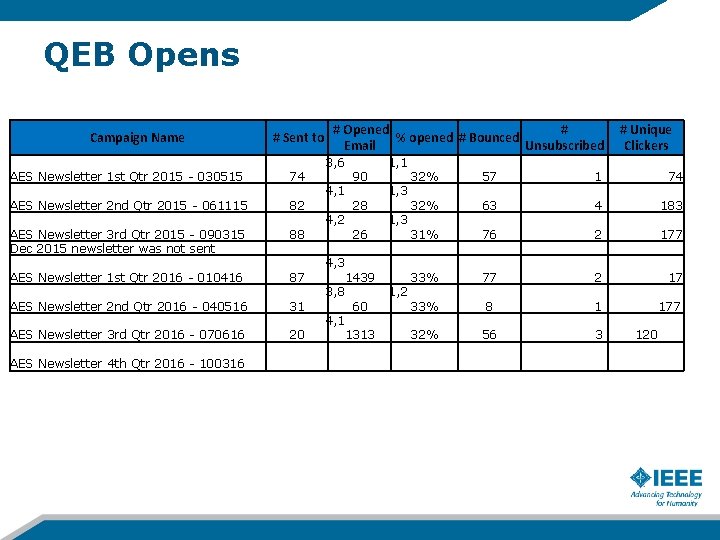 QEB Opens Campaign Name AES Newsletter 1 st Qtr 2015 - 030515 AES Newsletter