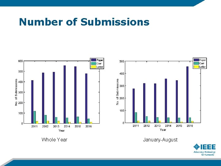 Number of Submissions Whole Year January-August 