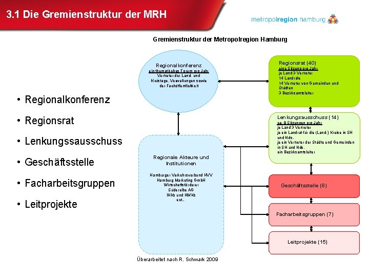 3. 1 Die Gremienstruktur der MRH Gremienstruktur der Metropolregion Hamburg Regionalkonferenz ein thematisches Forum