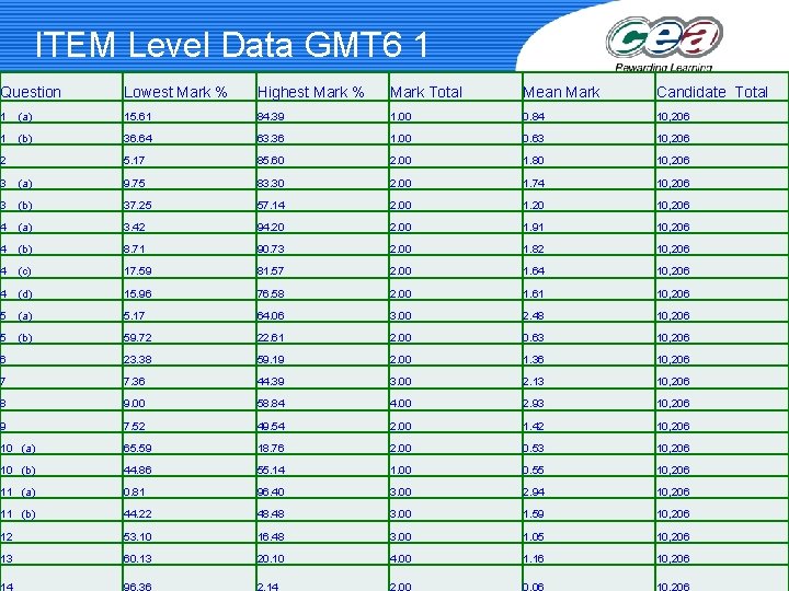 ITEM Level Data GMT 6 1 Question Lowest Mark % Highest Mark % Mark