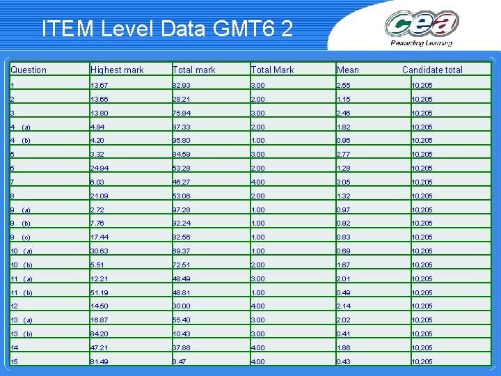 ITEM Level Data GMT 6 2 Question Highest mark Total Mark Mean Candidate total