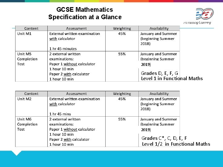 GCSE Mathematics Specification at a Glance 2019) Grades D, E, F, G Level