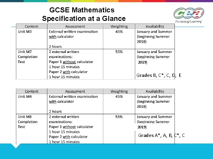 GCSE Mathematics Specification at a Glance 2019) Grades B, C*, C, D, E 2019)