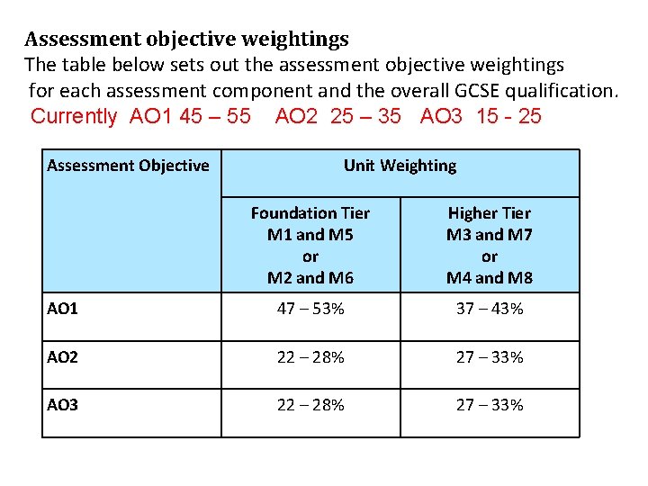 Assessment objective weightings The table below sets out the assessment objective weightings for each