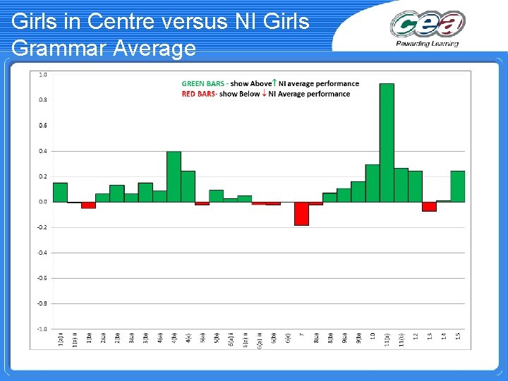 Girls in Centre versus NI Girls Grammar Average 