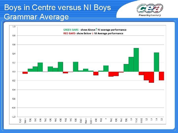 Boys in Centre versus NI Boys Grammar Average 