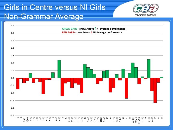 Girls in Centre versus NI Girls Non-Grammar Average 