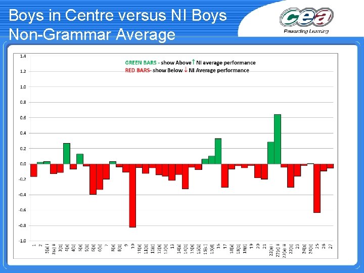 Boys in Centre versus NI Boys Non-Grammar Average 