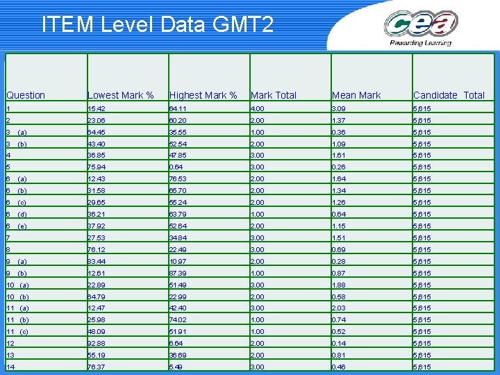 ITEM Level Data GMT 2 Question Lowest Mark % Highest Mark % Mark Total