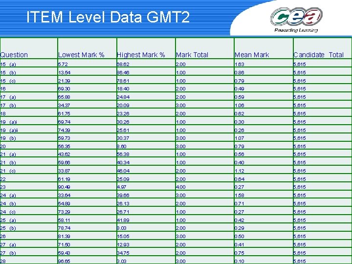 ITEM Level Data GMT 2 Question Lowest Mark % Highest Mark % Mark Total