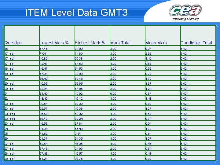 ITEM Level Data GMT 3 Question Lowest Mark % Highest Mark % Mark Total
