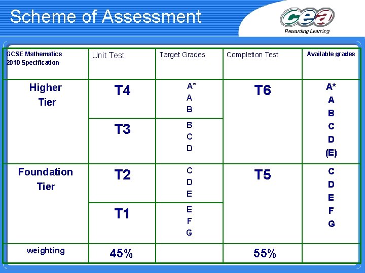 Scheme of Assessment GCSE Mathematics 2010 Specification Higher Tier Foundation Tier weighting Unit Test