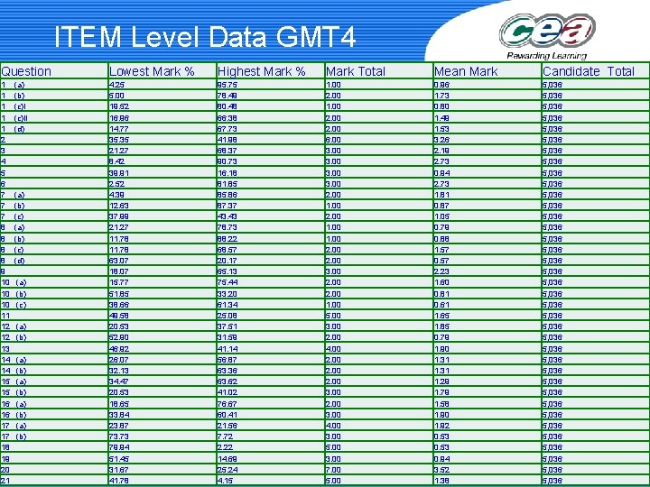 ITEM Level Data GMT 4 Question Lowest Mark % Highest Mark % Mark Total